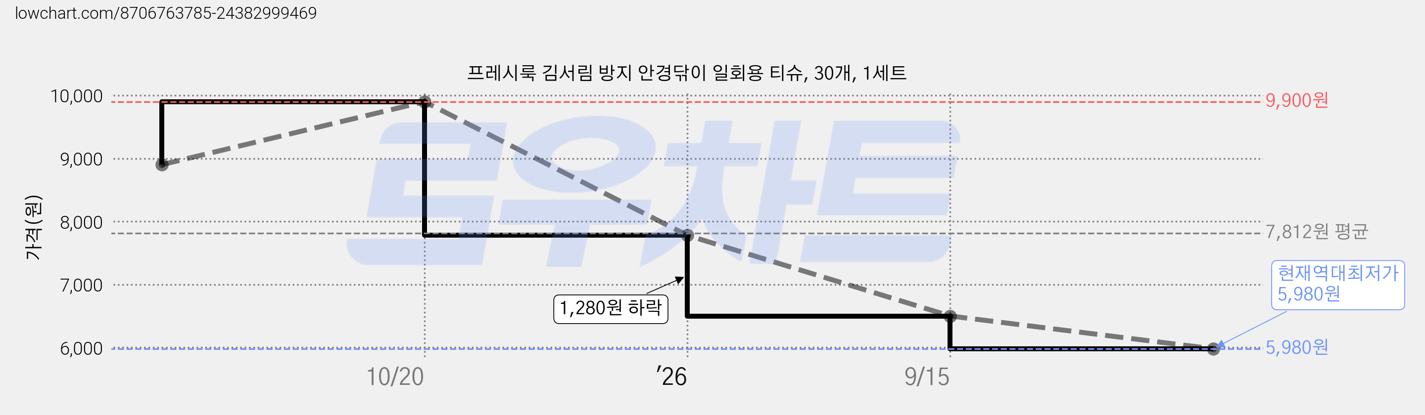 프레시룩 김서림 방지 안경닦이 일회용 티슈, 30개, 1세트 가격 변동 차트, 현재가 5,980원, 역대최저가