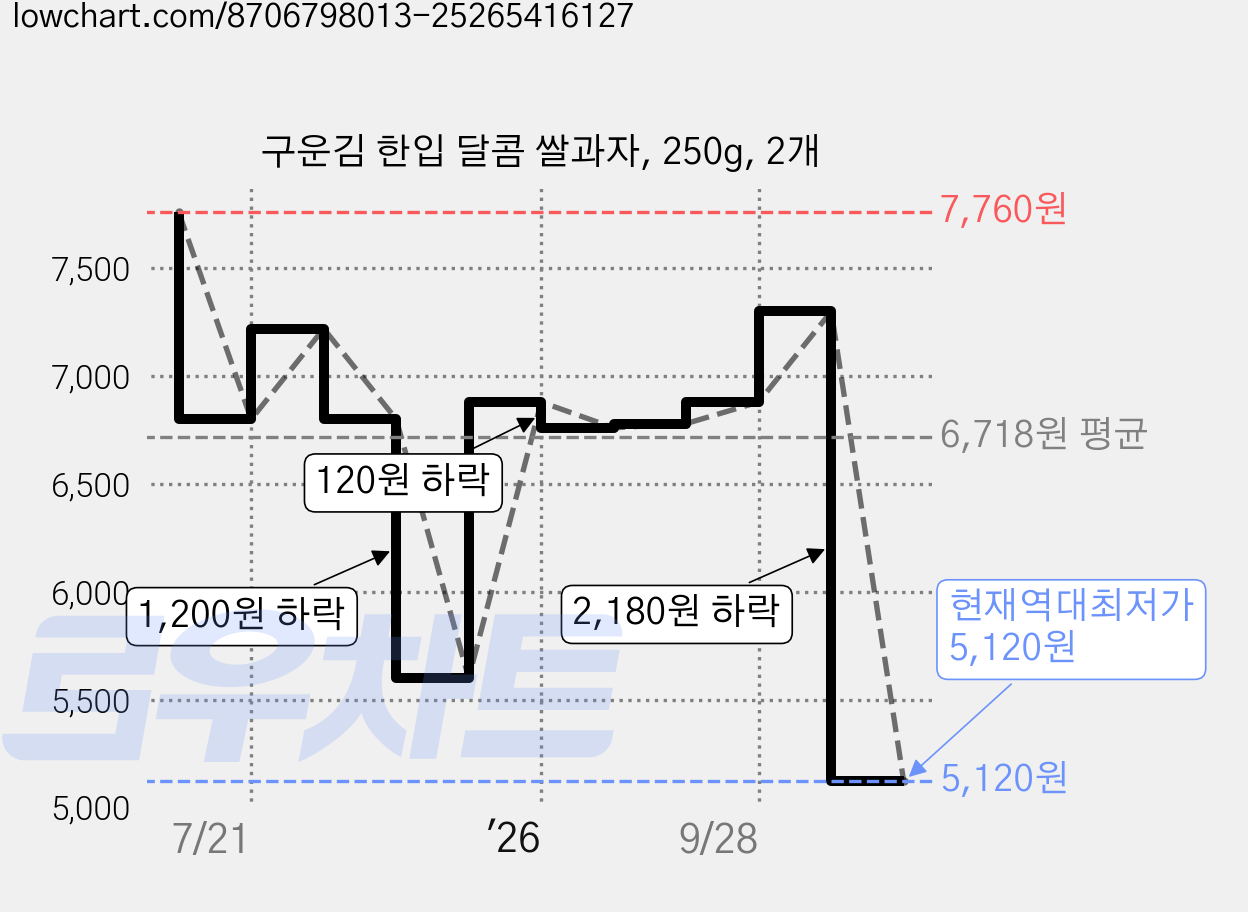 구운김 한입 달콤 쌀과자, 250g, 2개 가격 변동 차트, 현재가 5,120원, 역대최저가