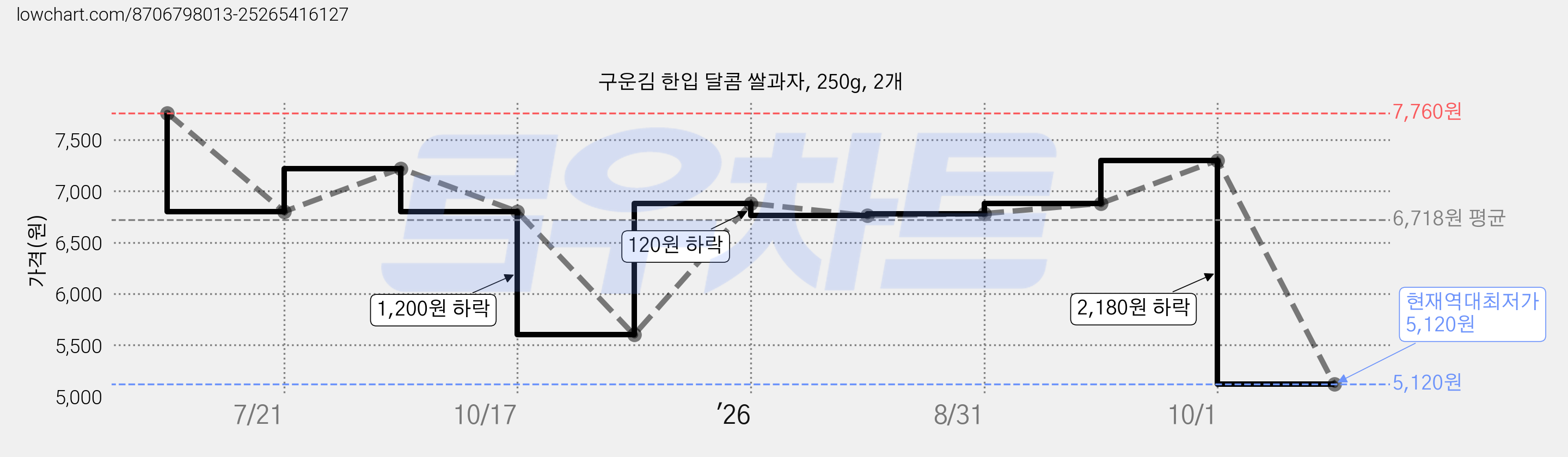 구운김 한입 달콤 쌀과자, 250g, 2개 가격 변동 차트, 현재가 5,120원, 역대최저가