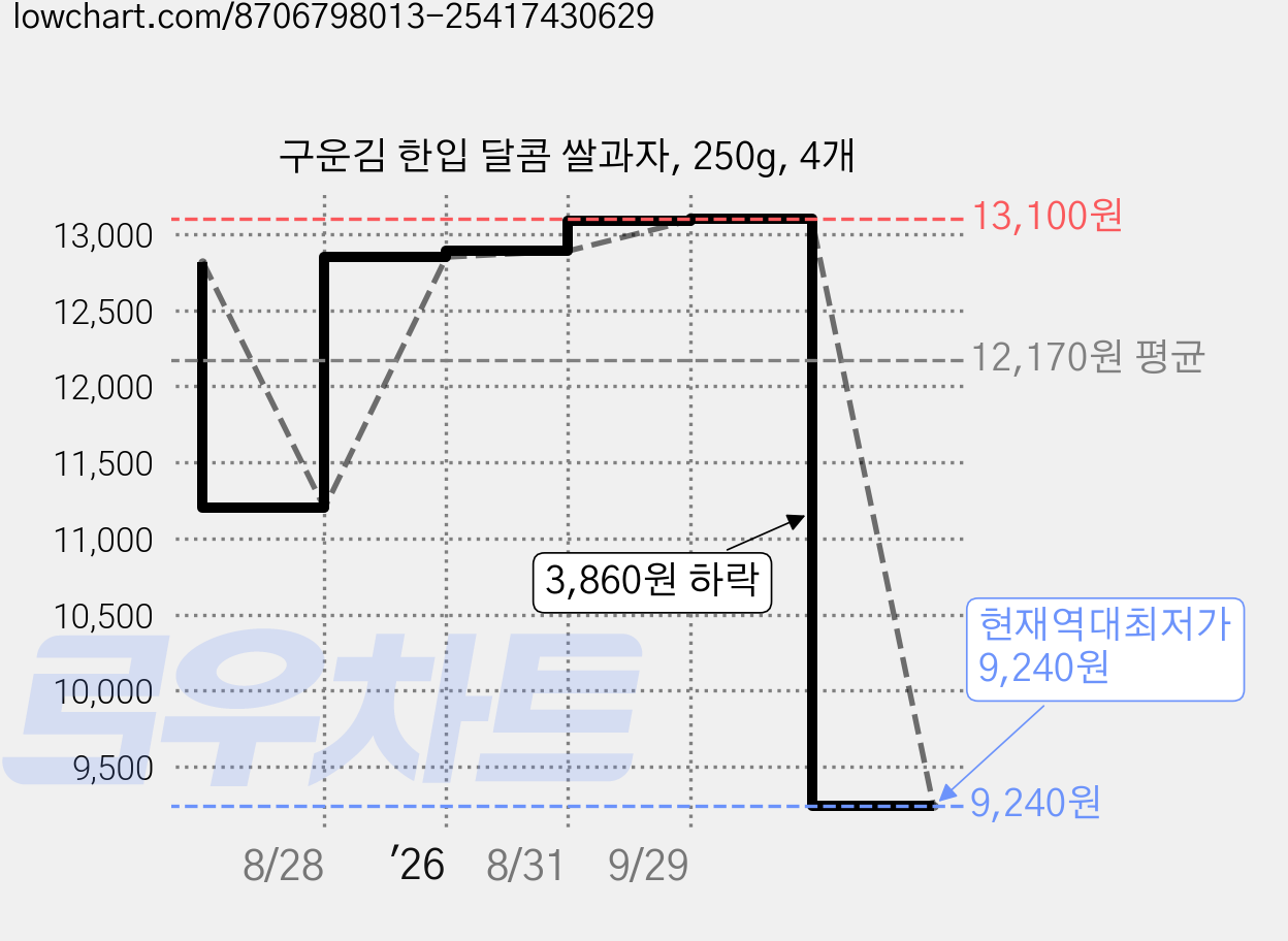 구운김 한입 달콤 쌀과자, 250g, 4개 가격 변동 차트, 현재가 9,240원, 역대최저가