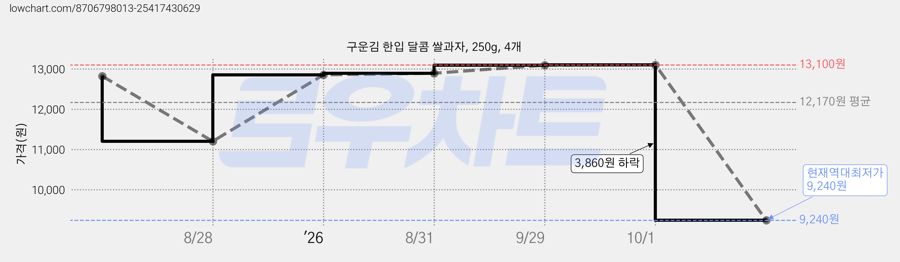 구운김 한입 달콤 쌀과자, 250g, 4개 가격 변동 차트, 현재가 9,240원, 역대최저가