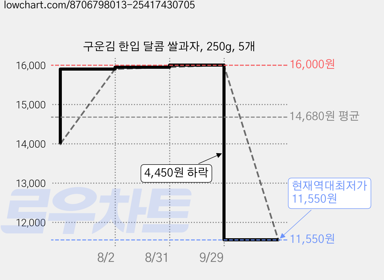 구운김 한입 달콤 쌀과자, 250g, 5개 가격 변동 차트, 현재가 11,550원, 역대최저가
