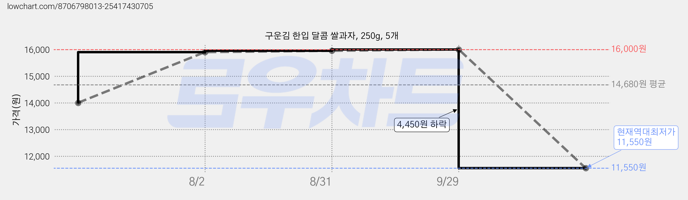 구운김 한입 달콤 쌀과자, 250g, 5개 가격 변동 차트, 현재가 11,550원, 역대최저가