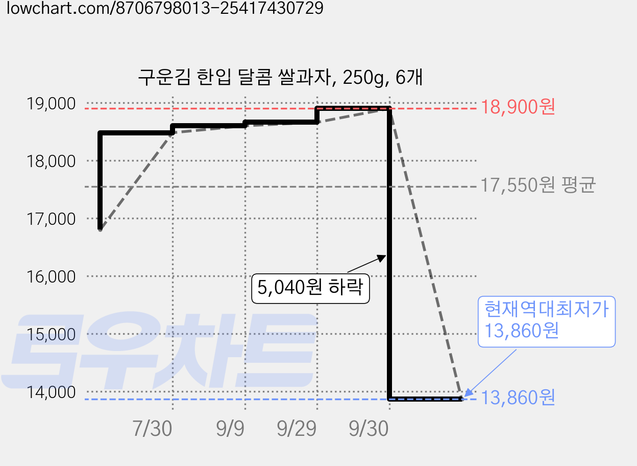 구운김 한입 달콤 쌀과자, 250g, 6개 가격 변동 차트, 현재가 13,860원, 역대최저가
