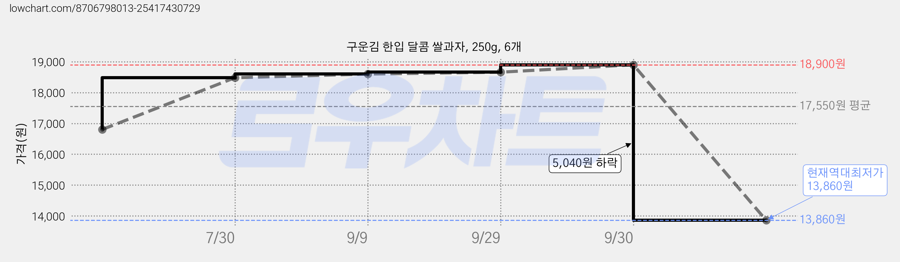 구운김 한입 달콤 쌀과자, 250g, 6개 가격 변동 차트, 현재가 13,860원, 역대최저가