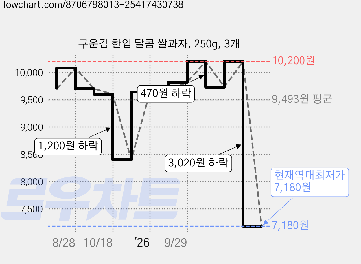 구운김 한입 달콤 쌀과자, 250g, 3개 가격 변동 차트, 현재가 7,180원, 역대최저가