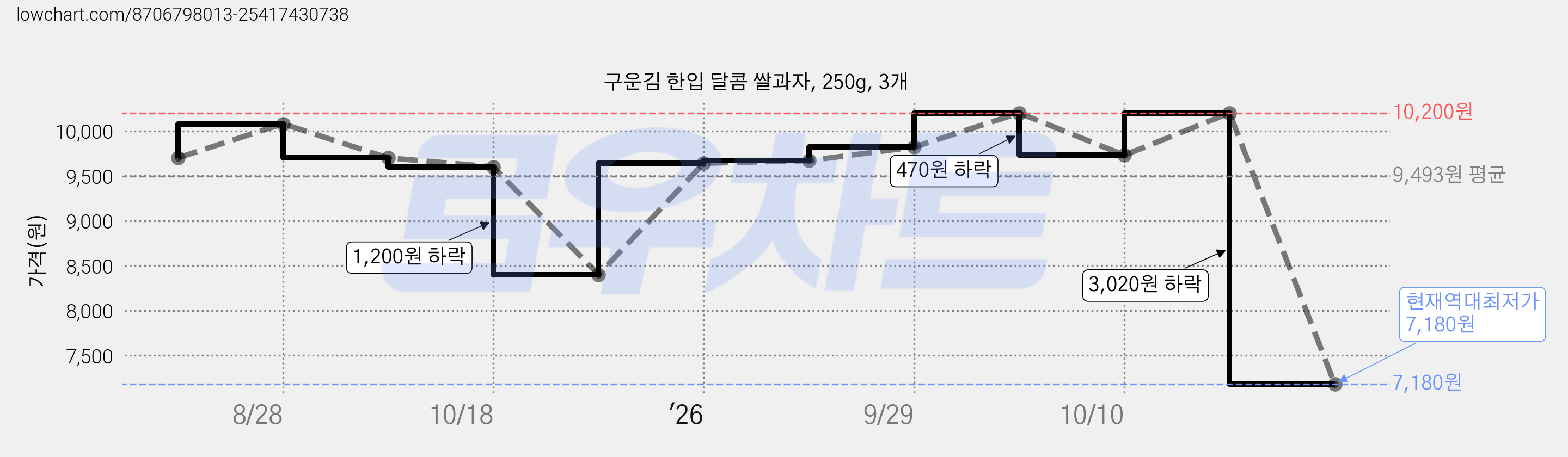 구운김 한입 달콤 쌀과자, 250g, 3개 가격 변동 차트, 현재가 7,180원, 역대최저가
