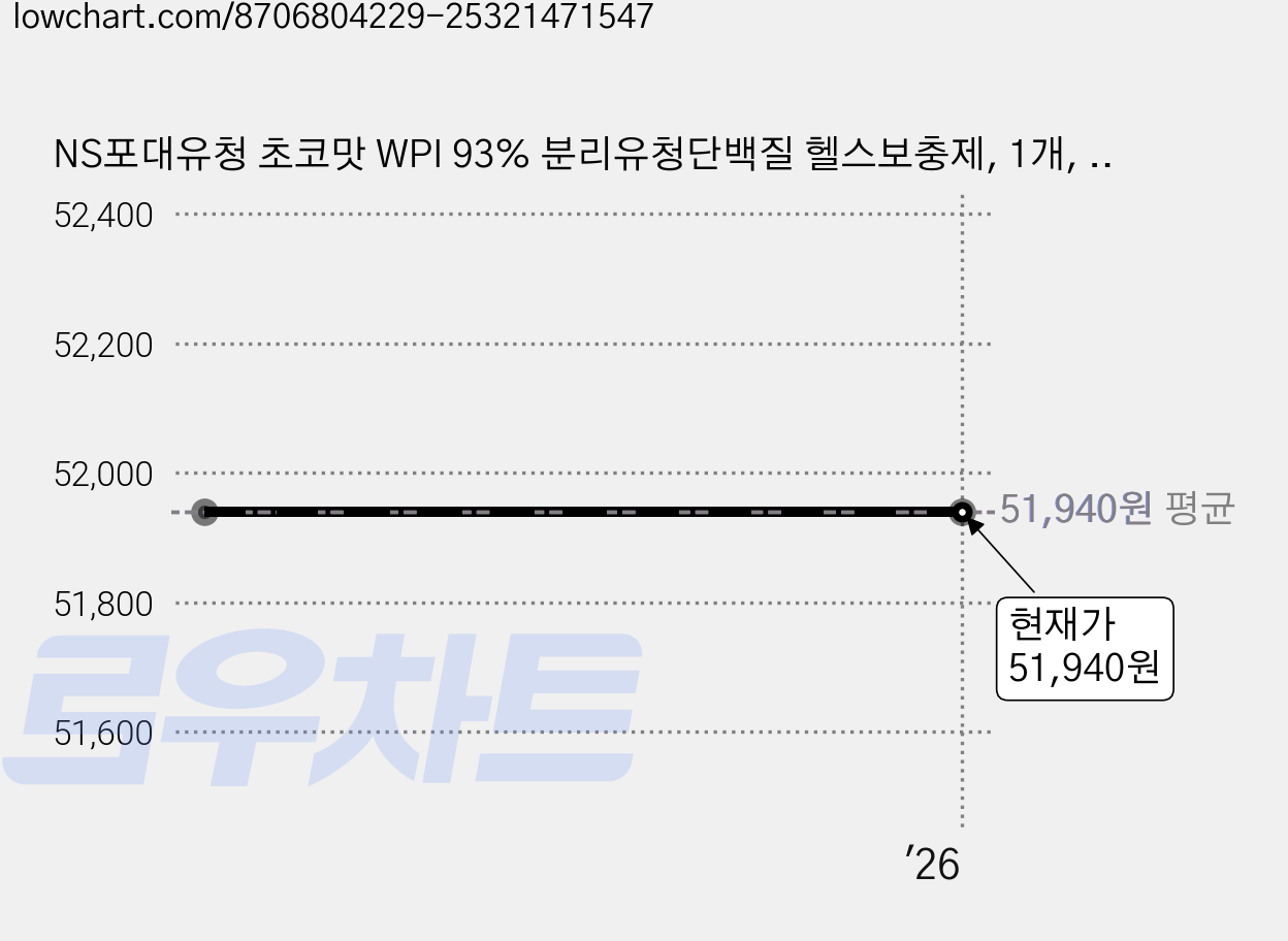 NS포대유청 초코맛 WPI 93% 분리유청단백질 헬스보충제, 1개, 1kg 가격 변동 차트, 현재가 51,940원