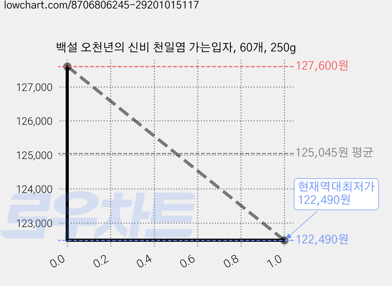 백설 오천년의 신비 천일염 가는입자, 60개, 250g 가격 변동 차트, 현재가 122,490원, 역대최저가