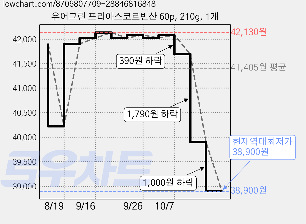 유어그린 프리아스코르빈산 60p, 210g, 1개 가격 변동 차트, 현재가 38,900원, 역대최저가