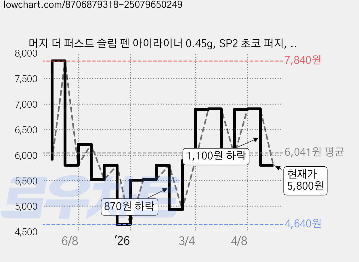머지 더 퍼스트 슬림 펜 아이라이너 0.45g, SP2 초코 퍼지, 1개 가격 변동 차트, 현재가 5,800원, 관측 최저가 4,640원