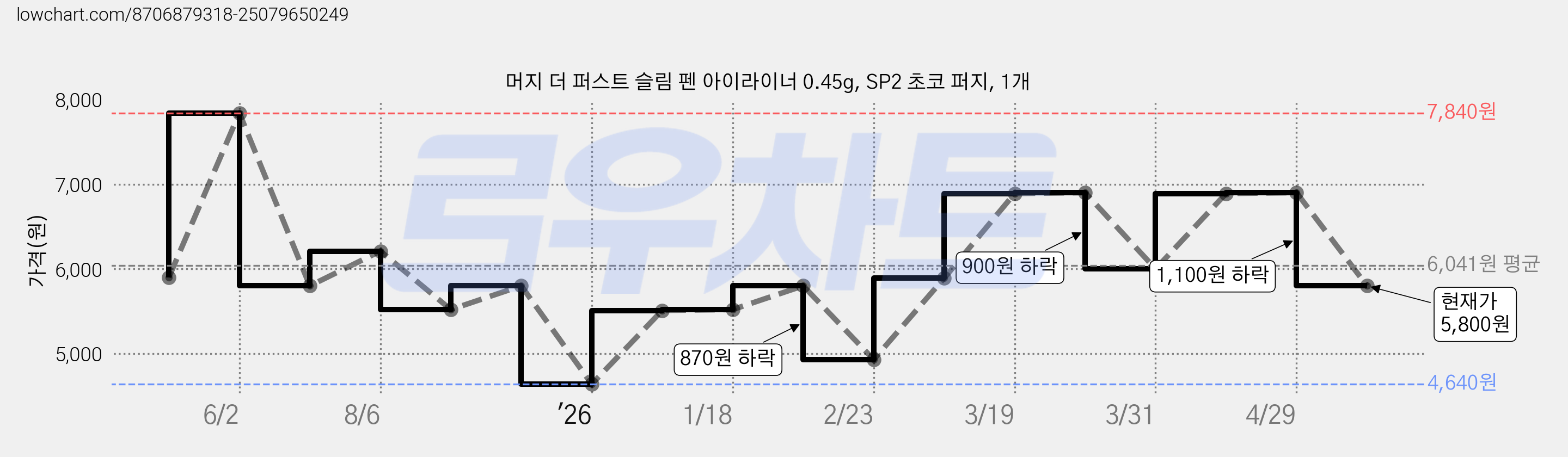 머지 더 퍼스트 슬림 펜 아이라이너 0.45g, SP2 초코 퍼지, 1개 가격 변동 차트, 현재가 5,800원, 관측 최저가 4,640원