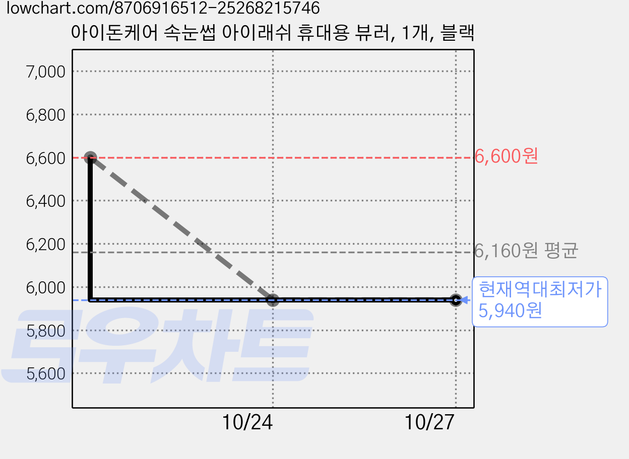 아이돈케어 속눈썹 아이래쉬 휴대용 뷰러, 1개, 블랙 가격 변동 차트, 현재가 5,940원, 역대최저가