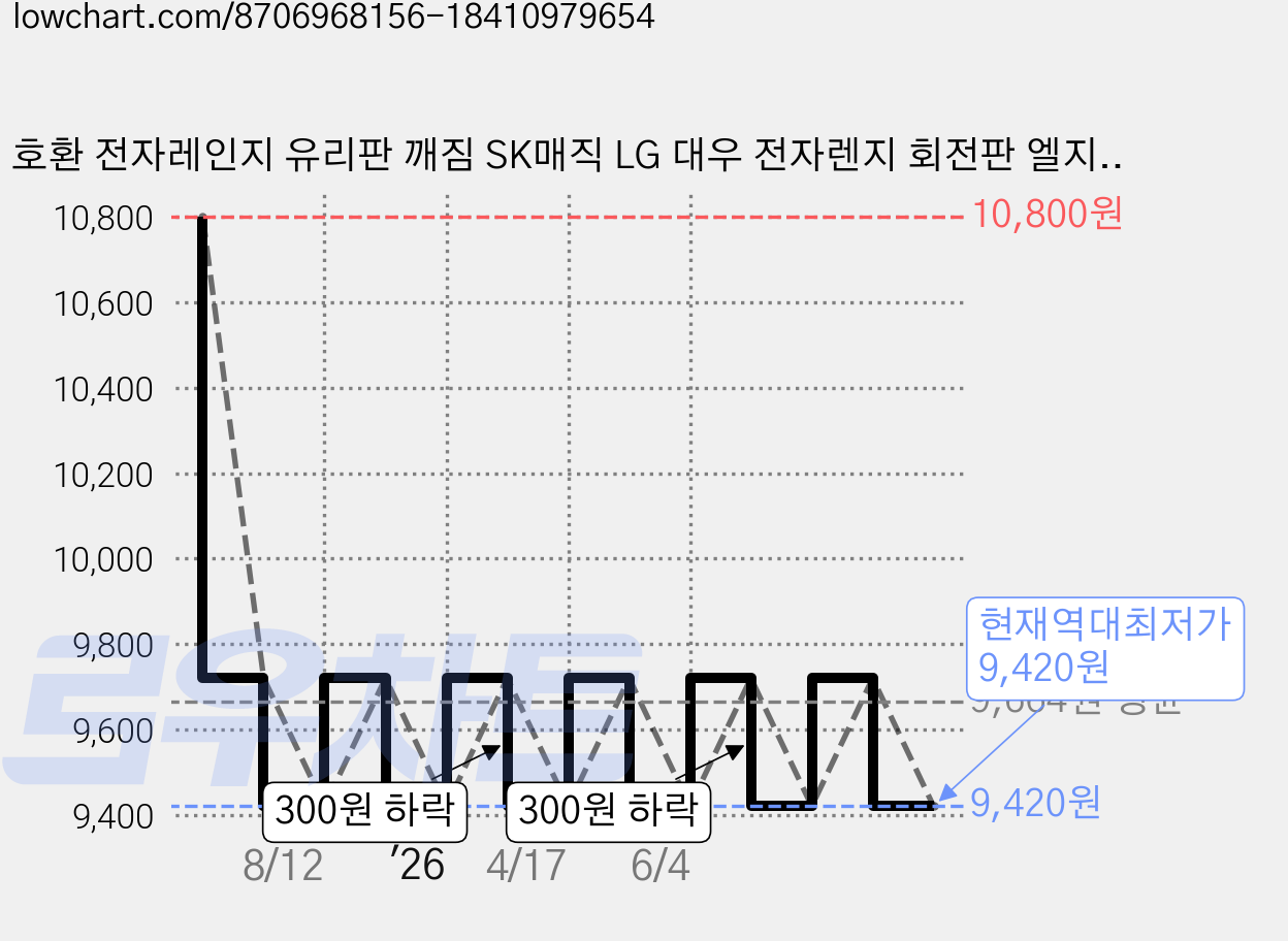 호환 전자레인지 유리판 깨짐 SK매직 LG 대우 전자렌지 회전판 엘지, (삼발형) 회전유리판 27cm 호환용 가격 변동 차트, 현재가 9,420원, 역대최저가