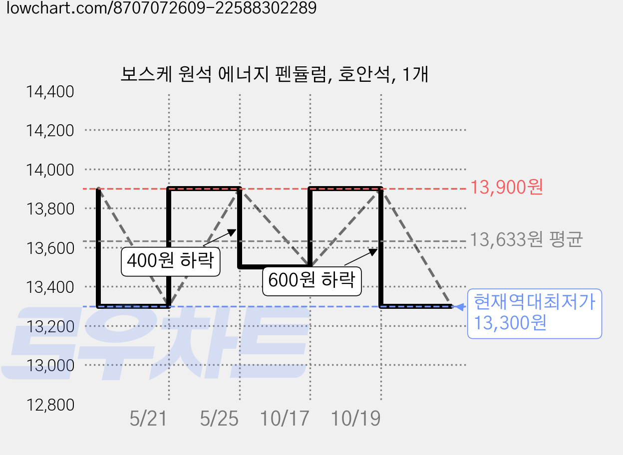 보스케 원석 에너지 펜듈럼, 호안석, 1개 가격 변동 차트, 현재가 13,300원, 역대최저가