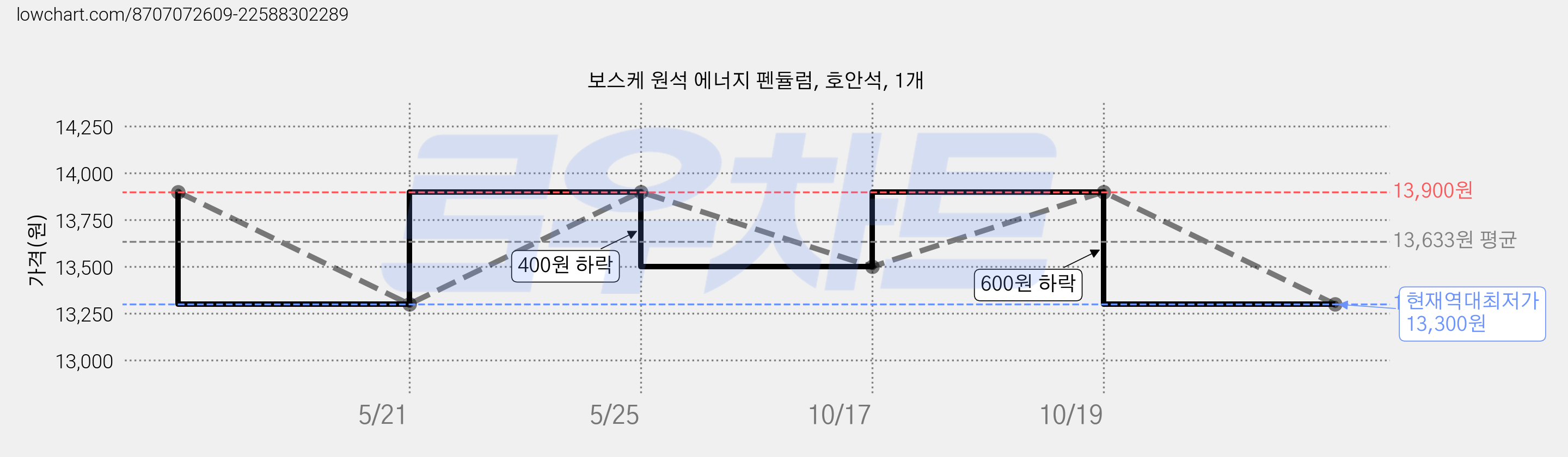 보스케 원석 에너지 펜듈럼, 호안석, 1개 가격 변동 차트, 현재가 13,300원, 역대최저가