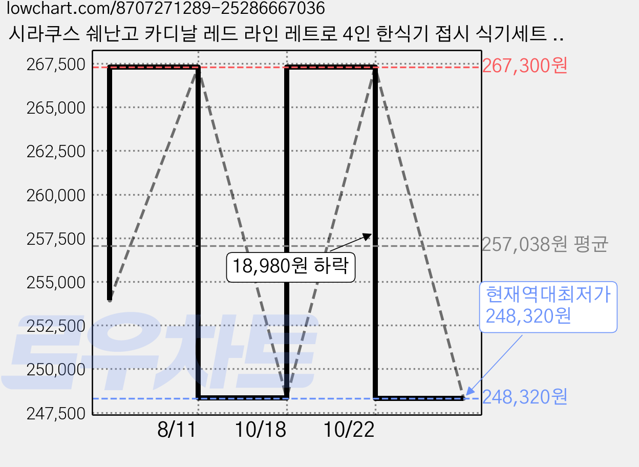 시라쿠스 쉐난고 카디날 레드 라인 레트로 4인 한식기 접시 식기세트 23P 집들이 신혼부부 선물, 1세트, 4인 한식세트 23P 가격 변동 차트, 현재가 248,320원, 역대최저가