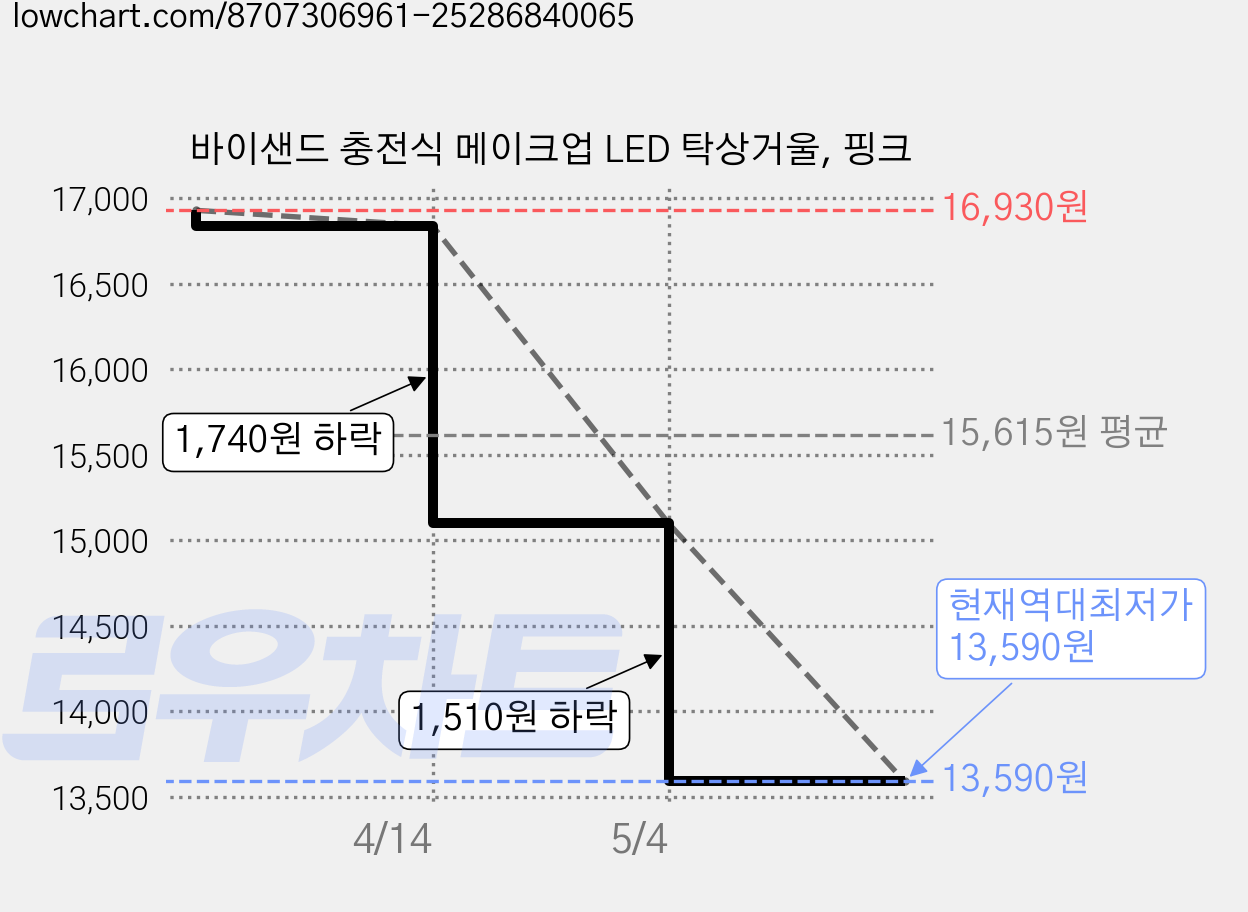 바이샌드 충전식 메이크업 LED 탁상거울, 핑크 가격 변동 차트, 현재가 13,590원, 역대최저가