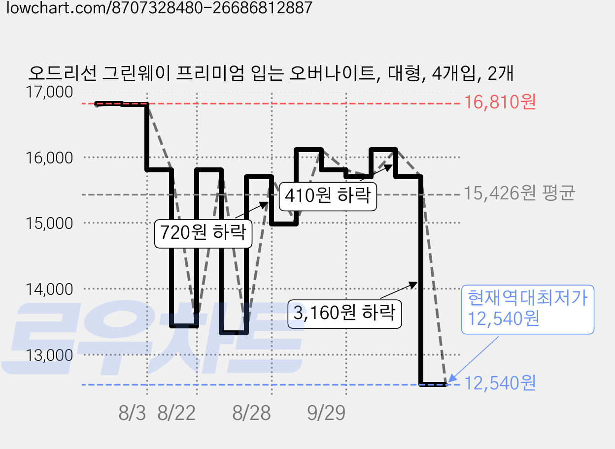 오드리선 그린웨이 프리미엄 입는 오버나이트, 대형, 4개입, 2개 가격 변동 차트, 현재가 12,540원, 역대최저가