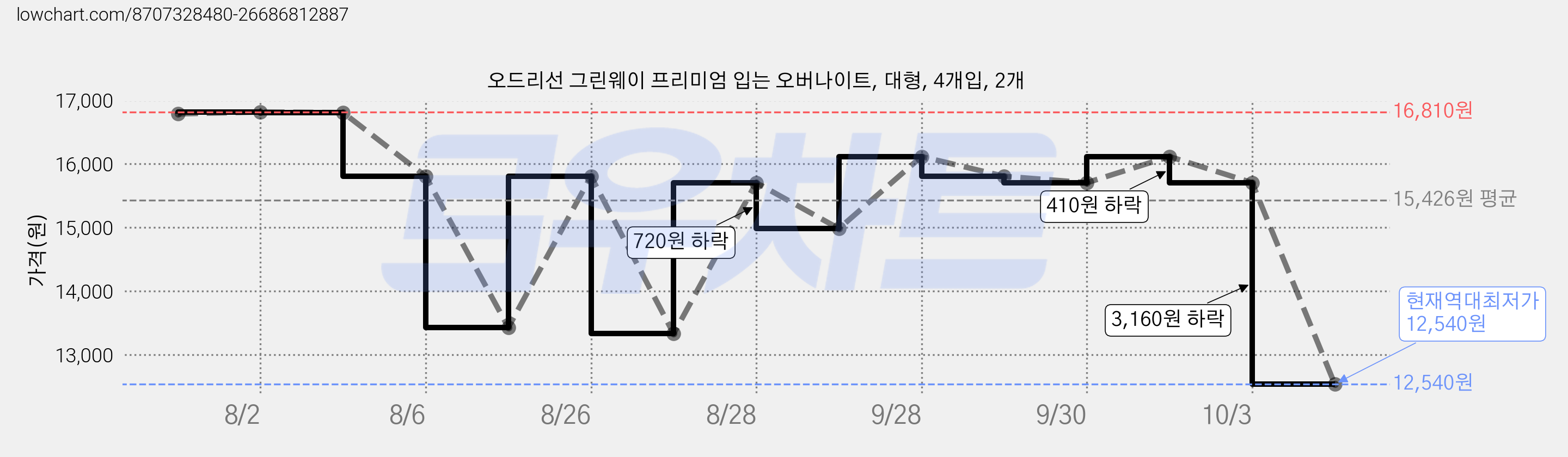 오드리선 그린웨이 프리미엄 입는 오버나이트, 대형, 4개입, 2개 가격 변동 차트, 현재가 12,540원, 역대최저가