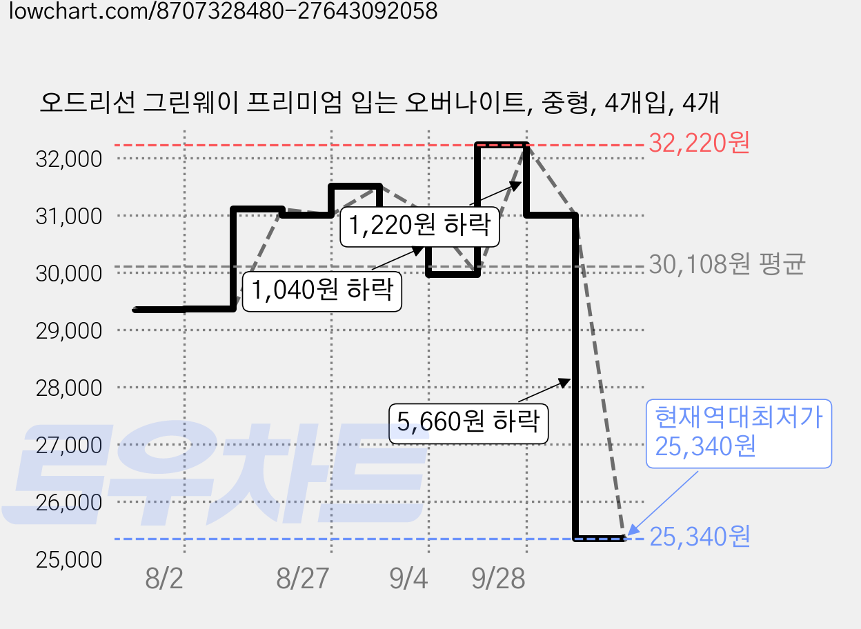 오드리선 그린웨이 프리미엄 입는 오버나이트, 중형, 4개입, 4개 가격 변동 차트, 현재가 25,340원, 역대최저가