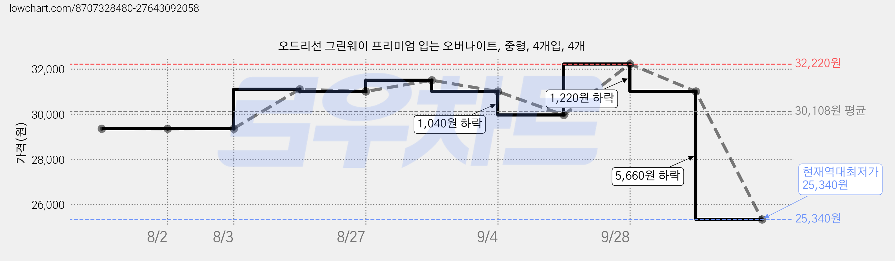오드리선 그린웨이 프리미엄 입는 오버나이트, 중형, 4개입, 4개 가격 변동 차트, 현재가 25,340원, 역대최저가