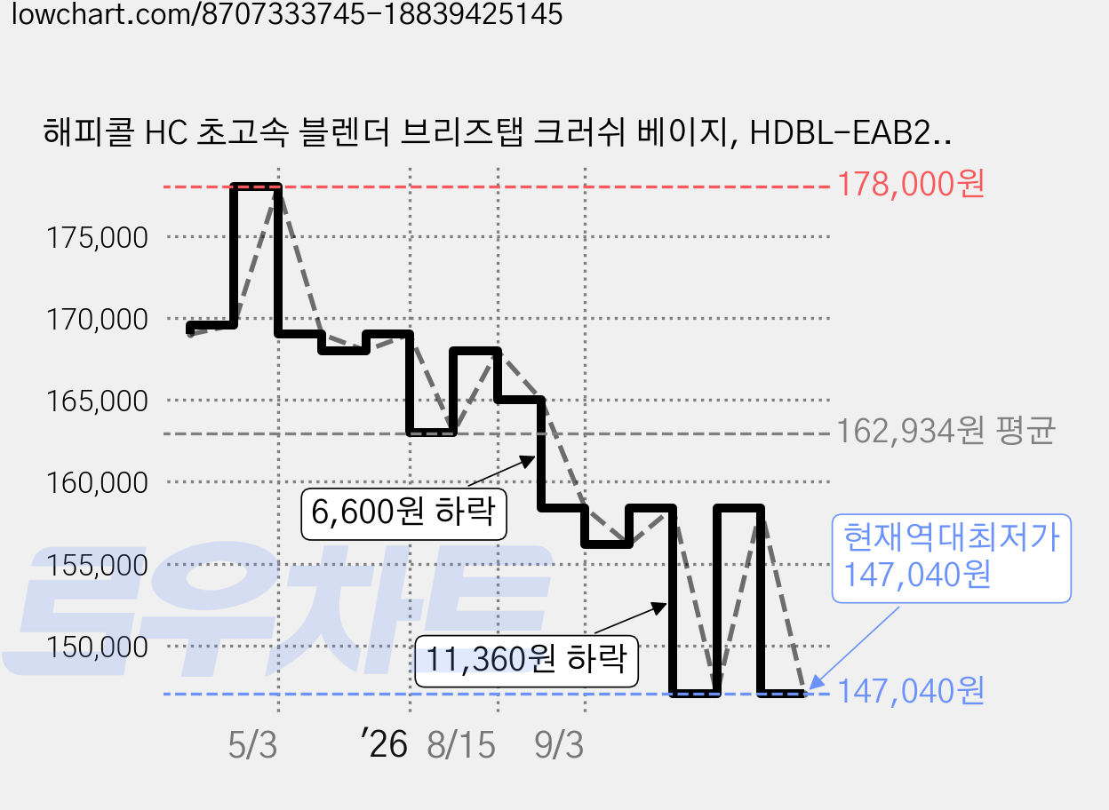 해피콜 HC 초고속 블렌더 브리즈탭 크러쉬 베이지, HDBL-EAB2BG 가격 변동 차트, 현재가 147,040원, 역대최저가
