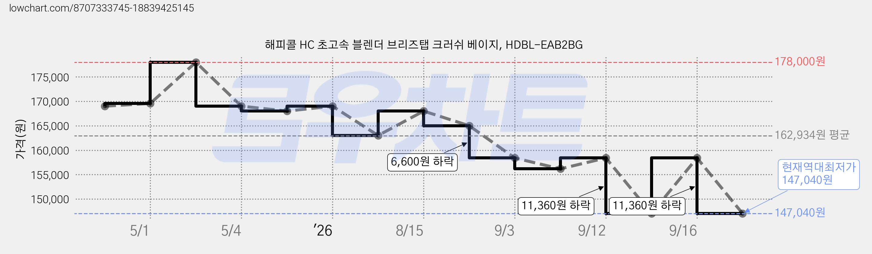 해피콜 HC 초고속 블렌더 브리즈탭 크러쉬 베이지, HDBL-EAB2BG 가격 변동 차트, 현재가 147,040원, 역대최저가