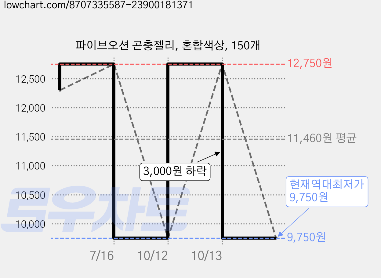 파이브오션 곤충젤리, 혼합색상, 150개 가격 변동 차트, 현재가 9,750원, 역대최저가