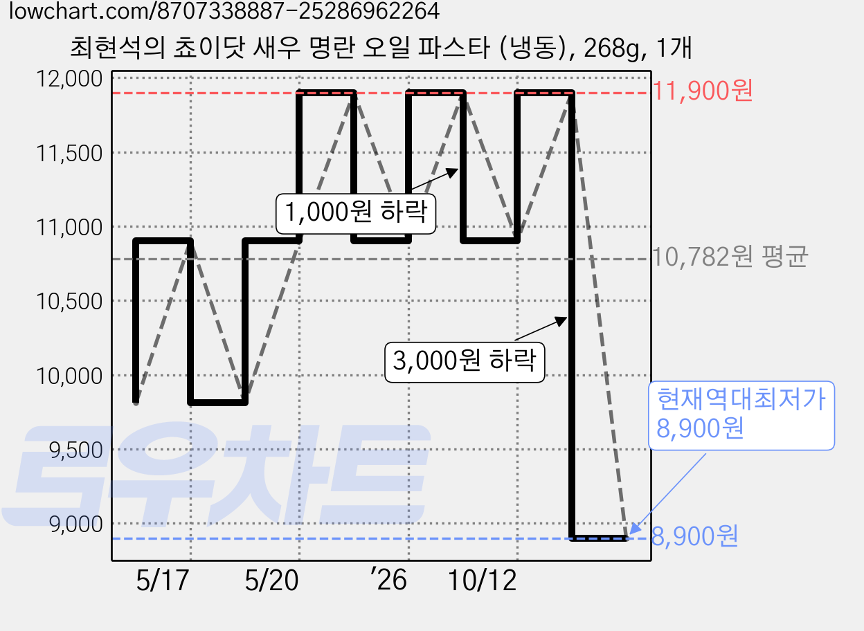 최현석의 쵸이닷 새우 명란 오일 파스타 (냉동), 268g, 1개 가격 변동 차트, 현재가 8,900원, 역대최저가