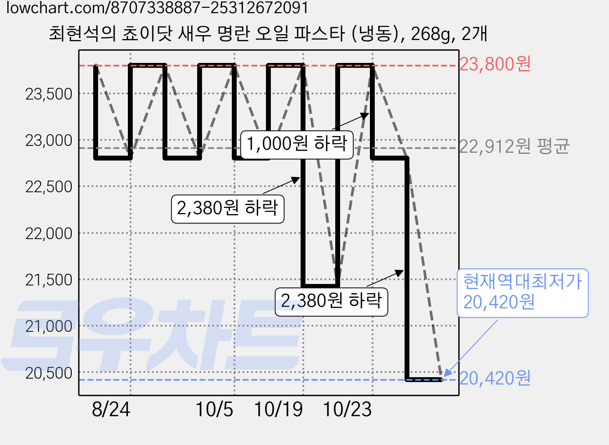 최현석의 쵸이닷 새우 명란 오일 파스타 (냉동), 268g, 2개 가격 변동 차트, 현재가 20,420원, 역대최저가
