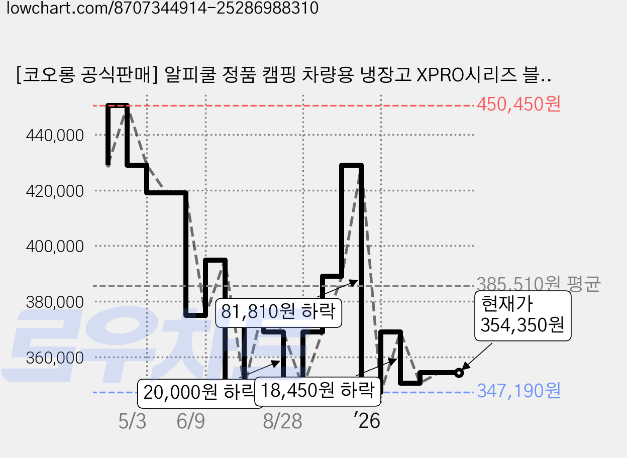 [코오롱 공식판매] 알피쿨 정품 캠핑 차량용 냉장고 XPRO시리즈 블루투스 이동식 낚시 화물 Xpro35 Xpro55, 샌드베이지, 56L / Xpro55 가격 변동 차트, 현재가 354,350원, 관측 최저가 347,190원