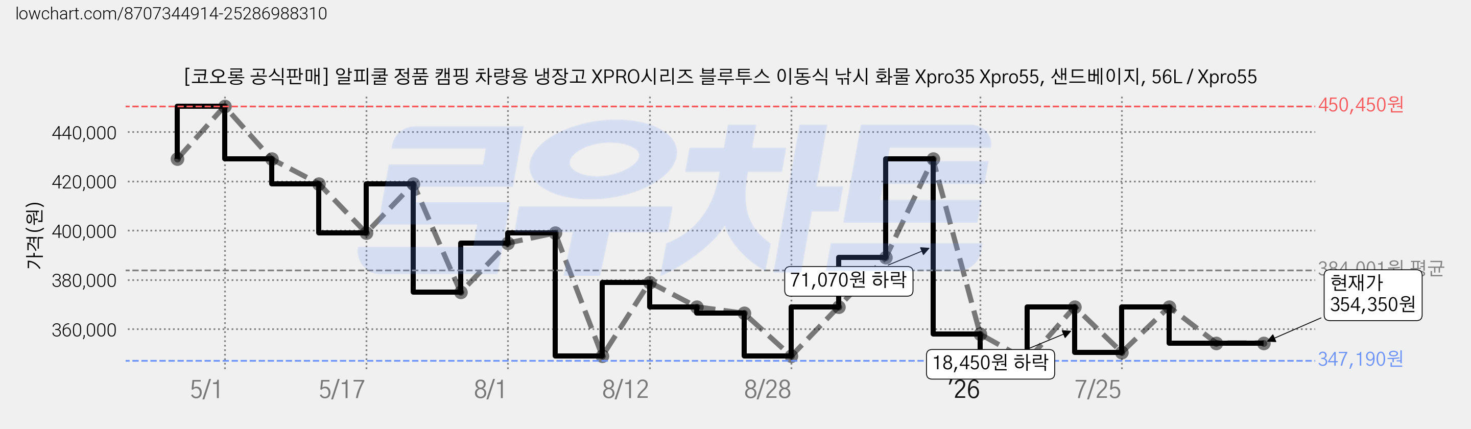 [코오롱 공식판매] 알피쿨 정품 캠핑 차량용 냉장고 XPRO시리즈 블루투스 이동식 낚시 화물 Xpro35 Xpro55, 샌드베이지, 56L / Xpro55 가격 변동 차트, 현재가 354,350원, 관측 최저가 347,190원
