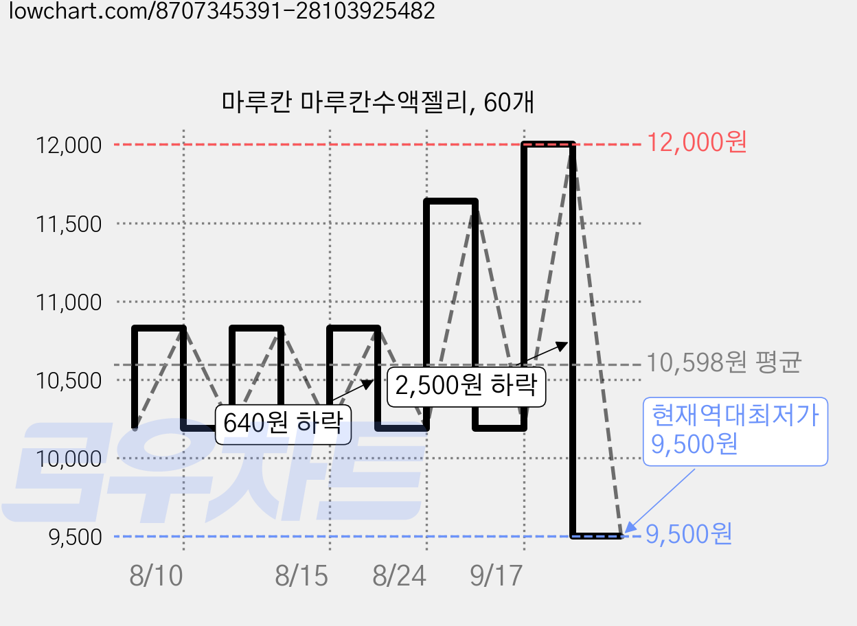 마루칸 마루칸수액젤리, 60개 가격 변동 차트, 현재가 9,500원, 역대최저가
