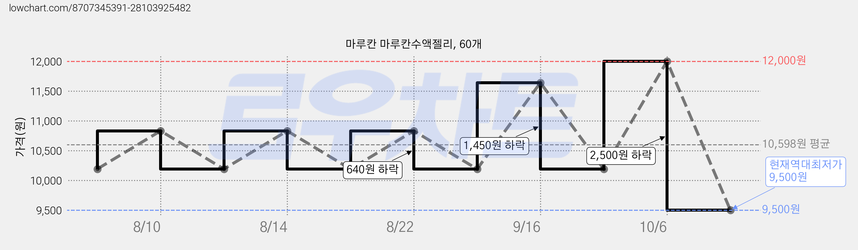 마루칸 마루칸수액젤리, 60개 가격 변동 차트, 현재가 9,500원, 역대최저가