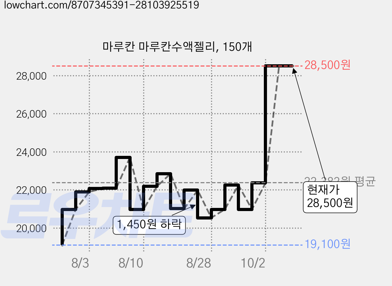 마루칸 마루칸수액젤리, 150개 가격 변동 차트, 현재가 28,500원, 관측 최저가 19,100원