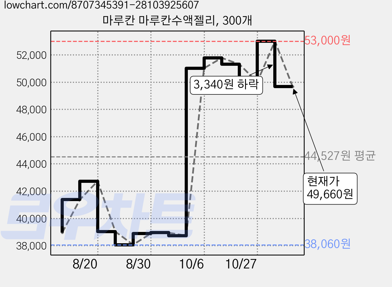 마루칸 마루칸수액젤리, 300개 가격 변동 차트, 현재가 49,660원, 관측 최저가 38,060원