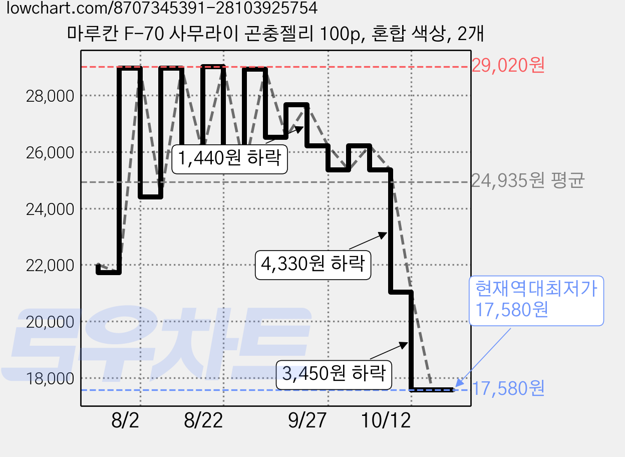마루칸 F-70 사무라이 곤충젤리 100p, 혼합 색상, 2개 가격 변동 차트, 현재가 17,580원, 역대최저가