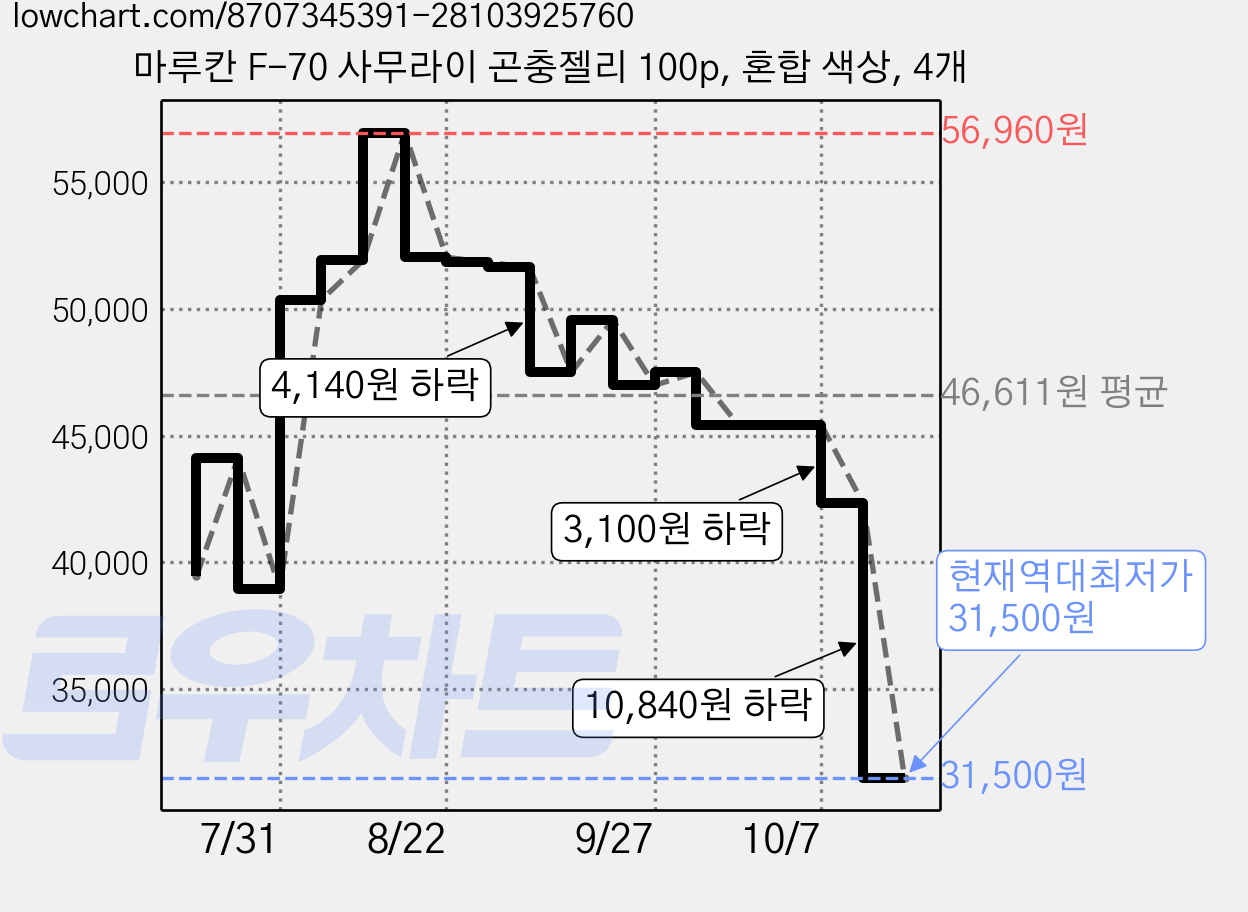마루칸 F-70 사무라이 곤충젤리 100p, 혼합 색상, 4개 가격 변동 차트, 현재가 31,500원, 역대최저가