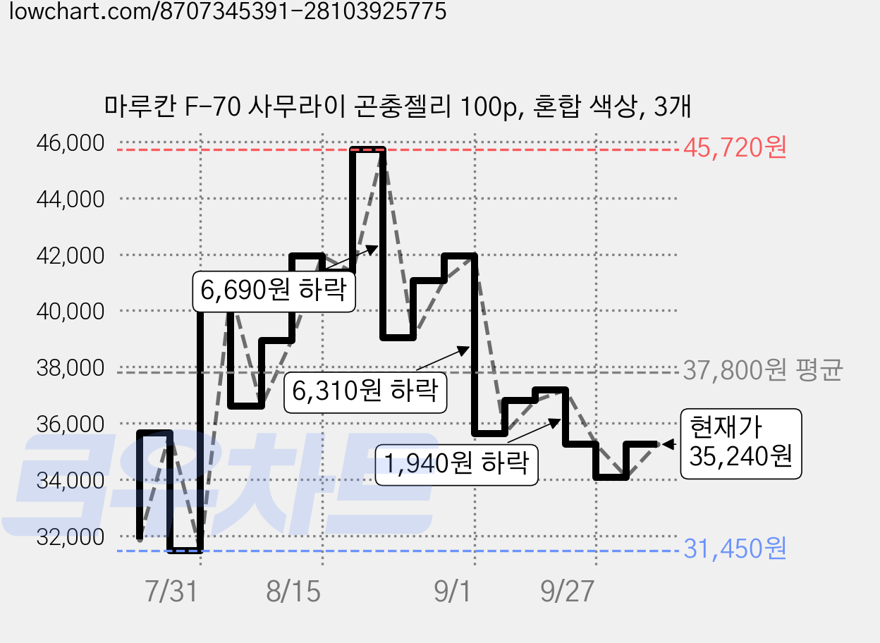 마루칸 F-70 사무라이 곤충젤리 100p, 혼합 색상, 3개 가격 변동 차트, 현재가 35,240원, 관측 최저가 31,450원