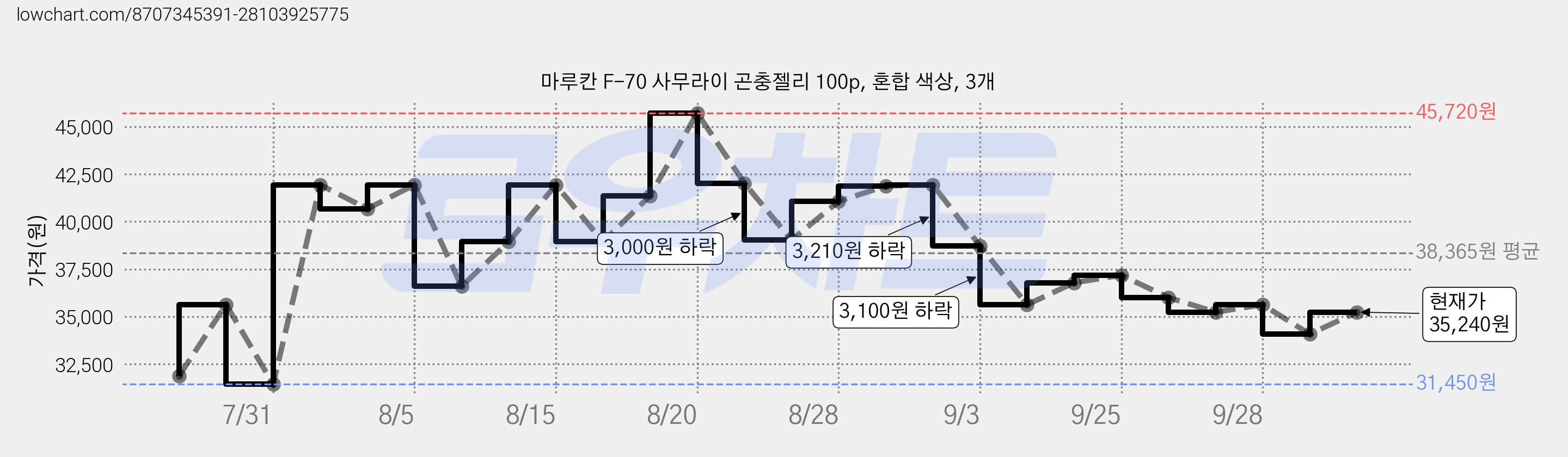 마루칸 F-70 사무라이 곤충젤리 100p, 혼합 색상, 3개 가격 변동 차트, 현재가 35,240원, 관측 최저가 31,450원