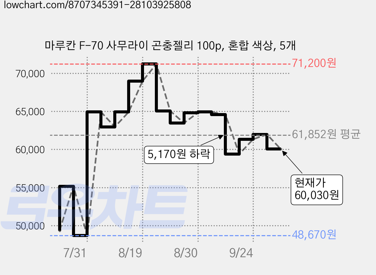 마루칸 F-70 사무라이 곤충젤리 100p, 혼합 색상, 5개 가격 변동 차트, 현재가 60,030원, 관측 최저가 48,670원