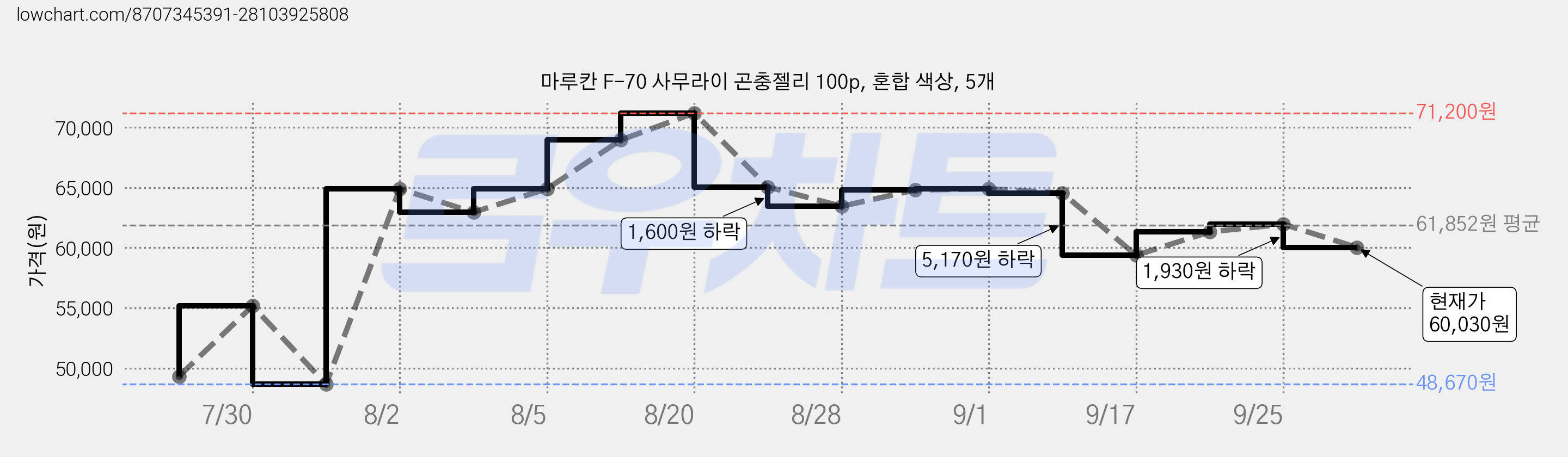 마루칸 F-70 사무라이 곤충젤리 100p, 혼합 색상, 5개 가격 변동 차트, 현재가 60,030원, 관측 최저가 48,670원