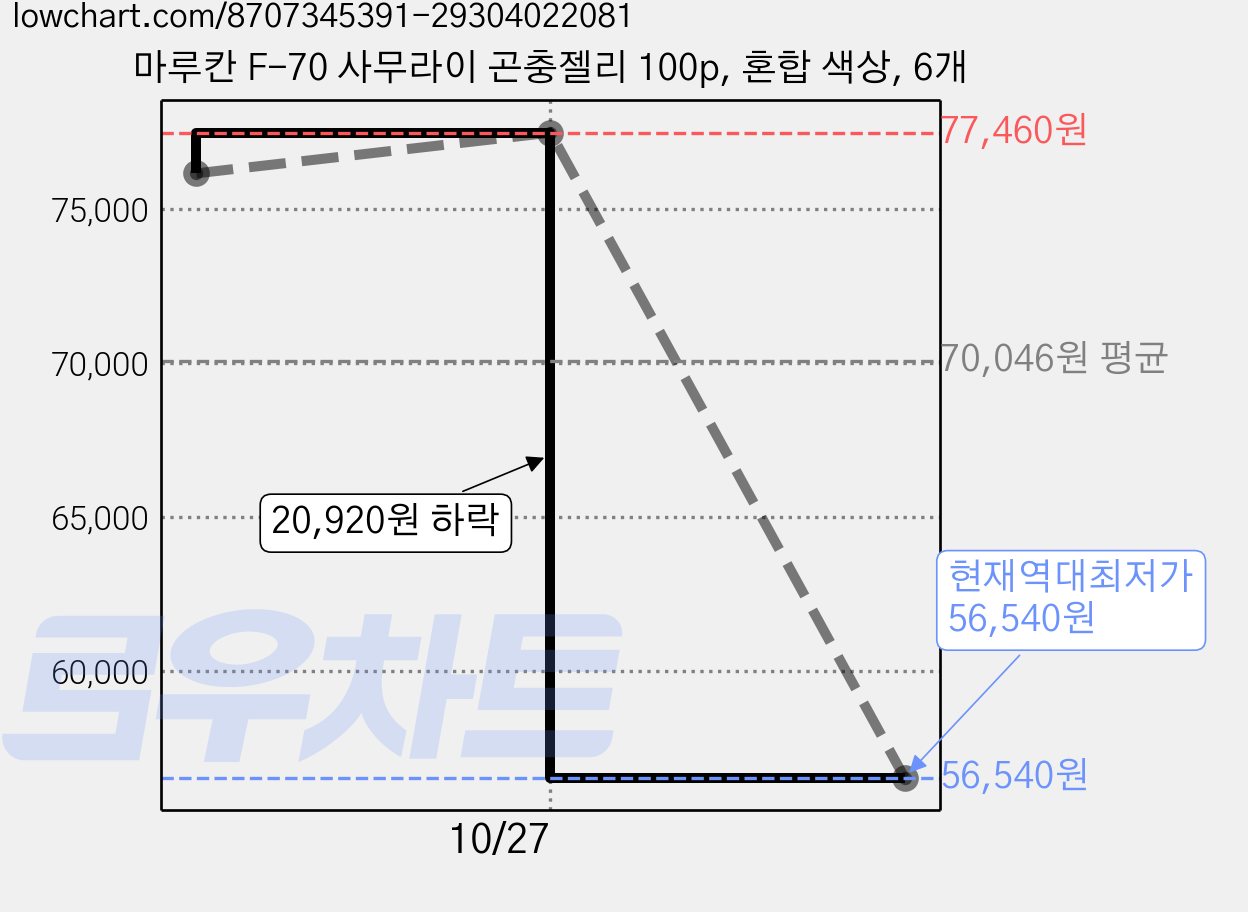 마루칸 F-70 사무라이 곤충젤리 100p, 혼합 색상, 6개 가격 변동 차트, 현재가 56,540원, 역대최저가