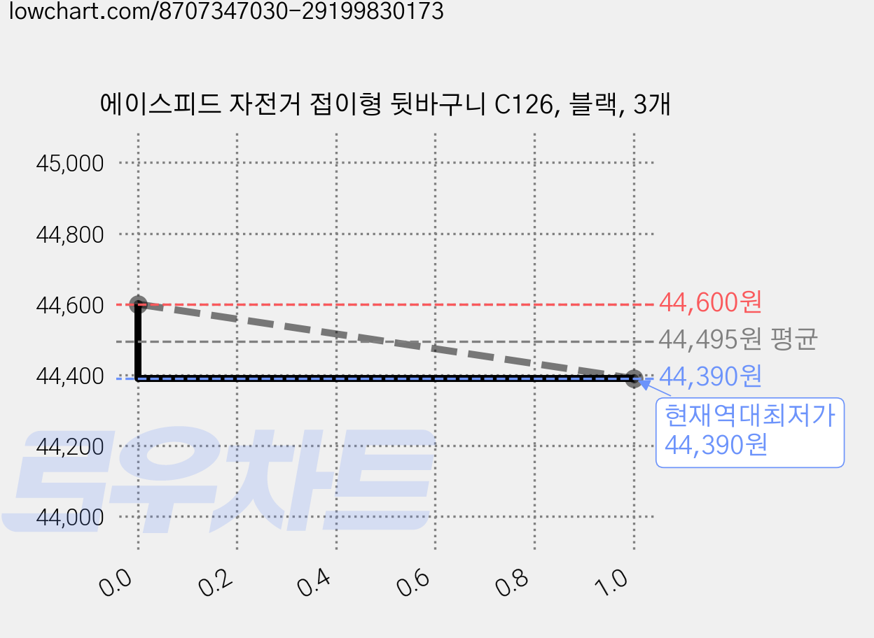 에이스피드 자전거 접이형 뒷바구니 C126, 블랙, 3개 가격 변동 차트, 현재가 44,390원, 역대최저가