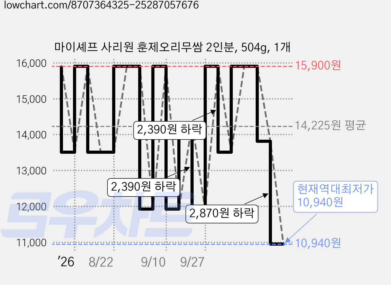 마이셰프 사리원 훈제오리무쌈 2인분, 504g, 1개 가격 변동 차트, 현재가 10,940원, 역대최저가
