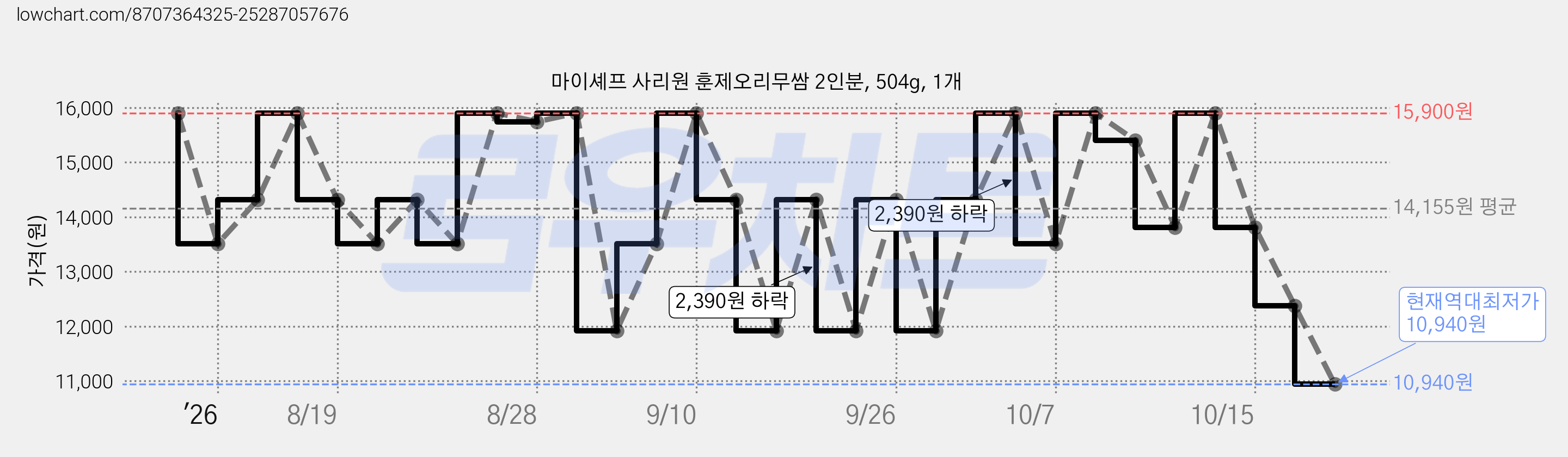 마이셰프 사리원 훈제오리무쌈 2인분, 504g, 1개 가격 변동 차트, 현재가 10,940원, 역대최저가
