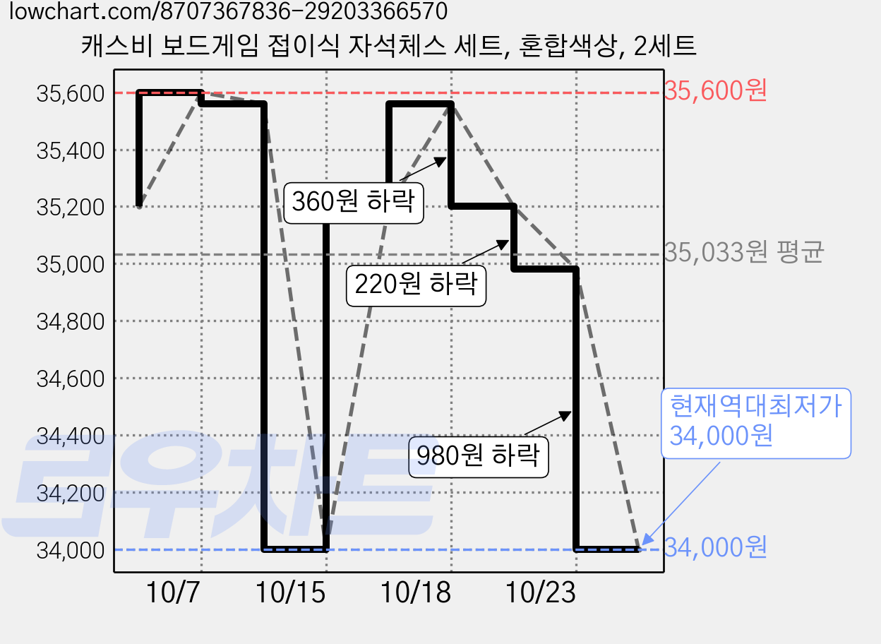 캐스비 보드게임 접이식 자석체스 세트, 혼합색상, 2세트 가격 변동 차트, 현재가 34,000원, 역대최저가