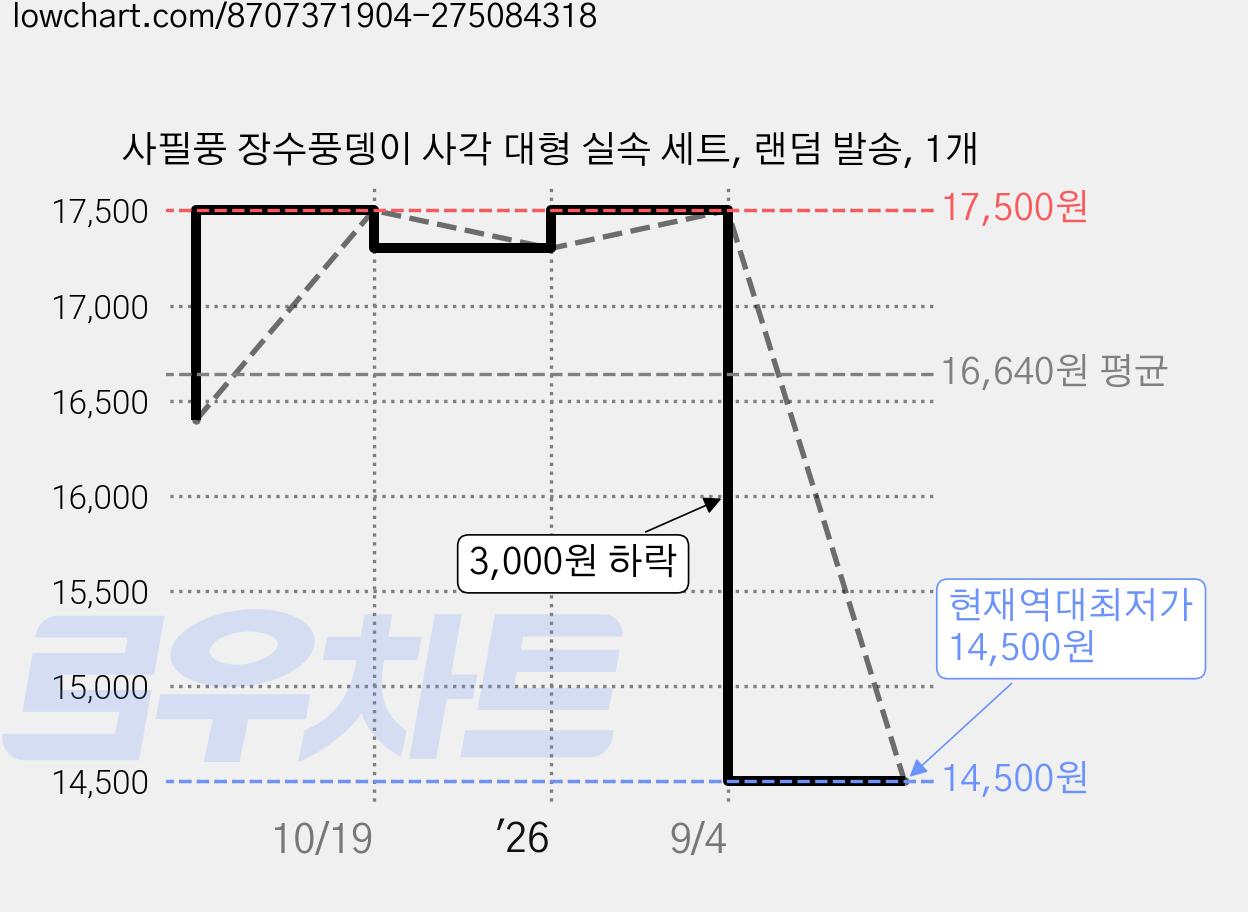 사필풍 장수풍뎅이 사각 대형 실속 세트, 랜덤 발송, 1개 가격 변동 차트, 현재가 14,500원, 역대최저가