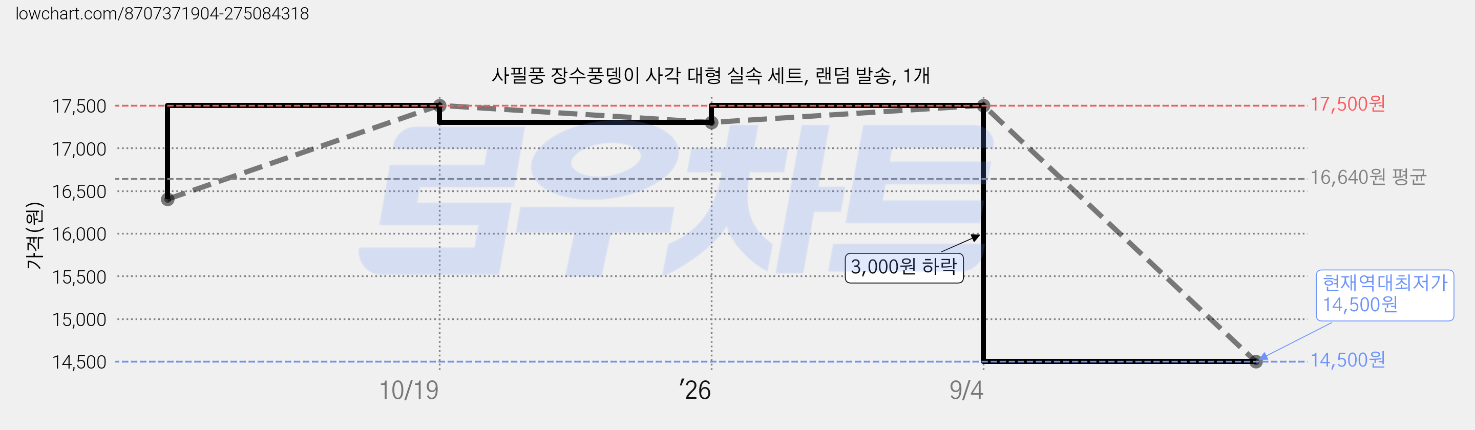 사필풍 장수풍뎅이 사각 대형 실속 세트, 랜덤 발송, 1개 가격 변동 차트, 현재가 14,500원, 역대최저가